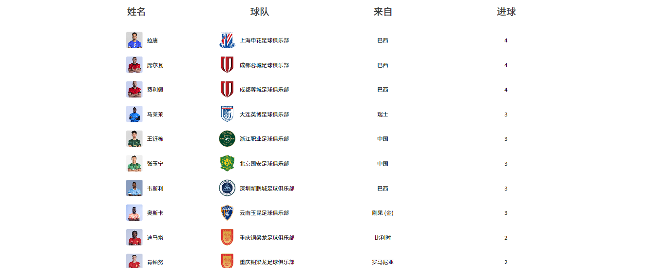 8868-五大联赛边角料 中超小骄傲 盘点中超射手榜前5五大联赛时期表现